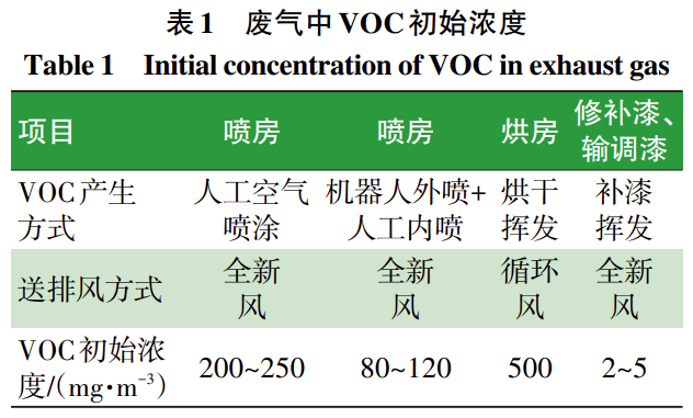 汽车涂装线VOC浓缩转轮的运营成本分析！ 中网信息