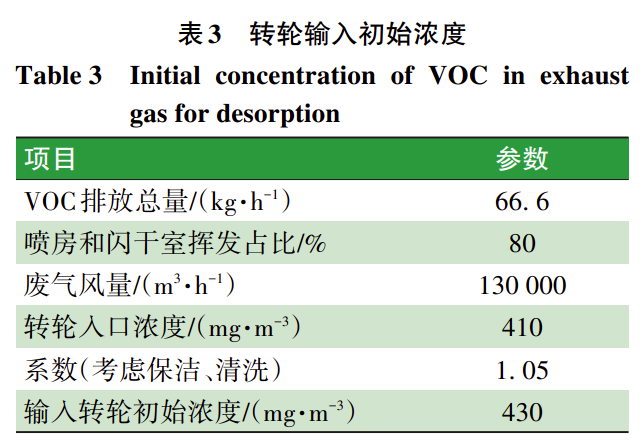 汽车涂装线VOC浓缩转轮的运营成本分析！ 涂料在线,coatingol.com