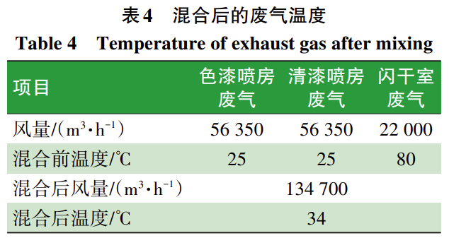 汽车涂装线VOC浓缩转轮的运营成本分析！ 中网信息