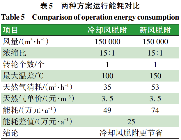 汽车涂装线VOC浓缩转轮的运营成本分析！ 中网信息