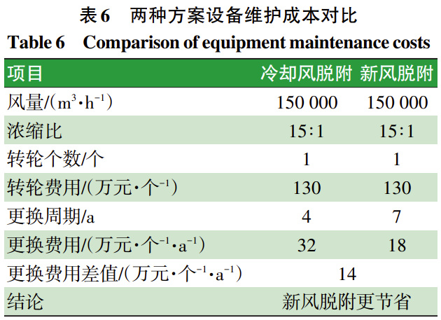 汽车涂装线VOC浓缩转轮的运营成本分析！ 中网信息