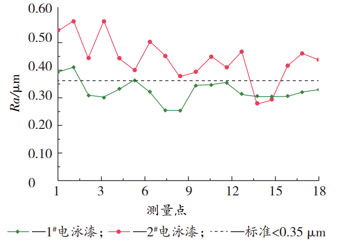 薄膜前处理技术在汽车涂装中的应用 中网信息