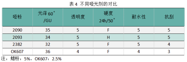 水性全哑木器漆开发思路! 涂料在线,coatingol.com