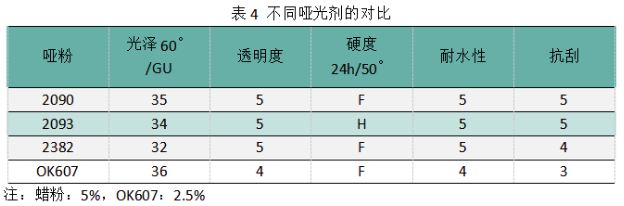 水性全哑木器漆开发思路！ 中网信息