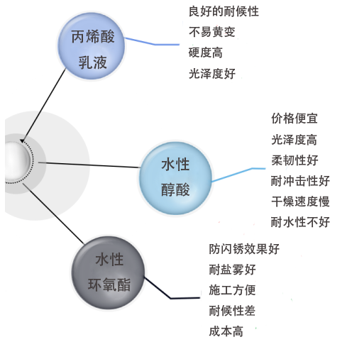 这些水性涂料配方问题你遇到过吗？ 中网信息