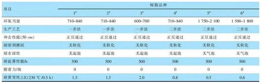 你不知道的关于汽车刹车片用低温固化粉末涂料的配方设计 涂料在线,coatingol.com