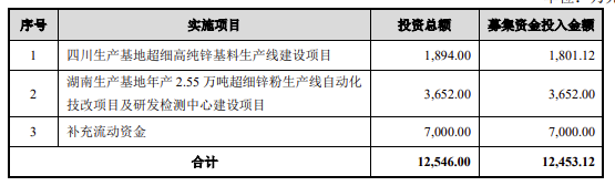 上市 | 锌粉供应商新威凌北交所IPO过会 拟募资1.25亿 涂料在线,coatingol.com