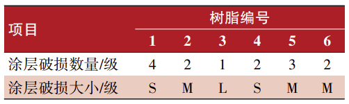 高速动车组转向架用水性涂料的研制与应用 涂料在线,coatingol.com