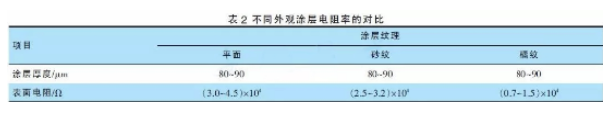 高效排导静电粉末涂料的秘密在于导电碳纤维？ 涂料在线,coatingol.com