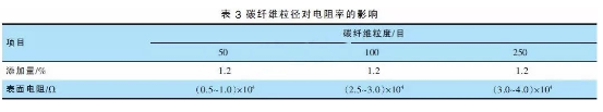 高效排导静电粉末涂料的秘密在于导电碳纤维？ 中网信息