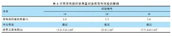 高效排导静电粉末涂料的秘密在于导电碳纤维？ 涂料在线,coatingol.com