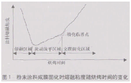 影响粉末涂料附着力得因素有那些？ 涂料在线,coatingol.com