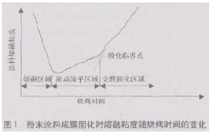 影响粉末涂料附着力得因素有那些？ 中网信息