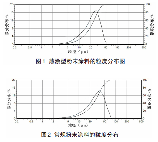 薄涂型粉末和常规粉末得区别，就是因为可以喷的薄？ 涂料在线,coatingol.com