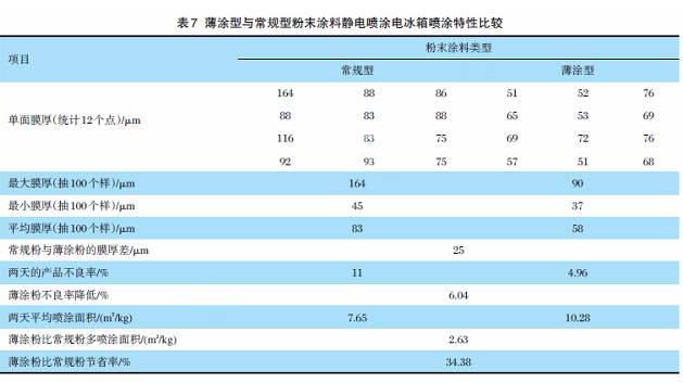 薄涂型粉末和常规粉末得区别，就是因为可以喷的薄？ 中网信息