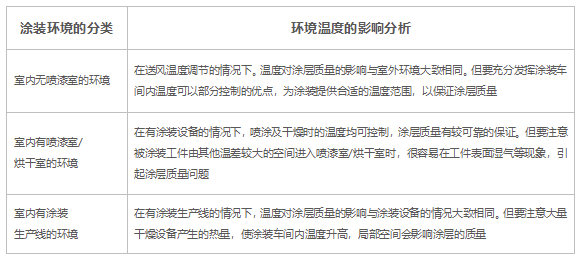 环境温度、湿度及露点对工程机械产品涂装质量的影响！ 中网信息