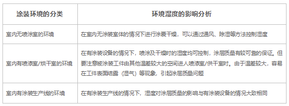 环境温度、湿度及露点对工程机械产品涂装质量的影响！ 涂料在线,coatingol.com