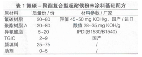 如何搭配氟碳与聚酯做出即物理性能与化学性能极佳的超耐侯粉末涂料 涂料在线,coatingol.com