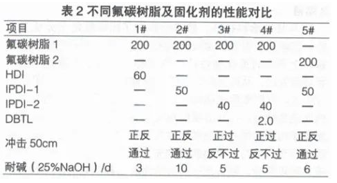 如何搭配氟碳与聚酯做出即物理性能与化学性能极佳的超耐侯粉末涂料 涂料在线,coatingol.com