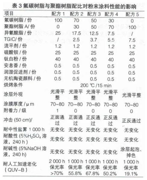 如何搭配氟碳与聚酯做出即物理性能与化学性能极佳的超耐侯粉末涂料 中网信息