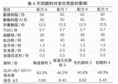 如何搭配氟碳与聚酯做出即物理性能与化学性能极佳的超耐侯粉末涂料 涂料在线,coatingol.com