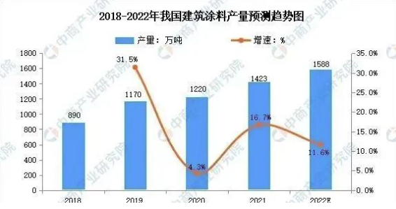 2022年建筑涂料行业产品结构预测！ 中网信息