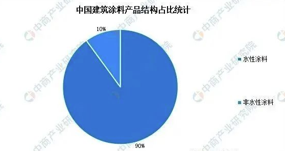 2022年建筑涂料行业产品结构预测！ 中网信息