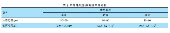 高效排导静电粉末涂料的秘密在于？ 涂料在线,coatingol.com