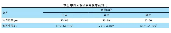 高效排导静电粉末涂料的秘密在于？ 中网信息