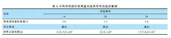 高效排导静电粉末涂料的秘密在于？ 中网信息