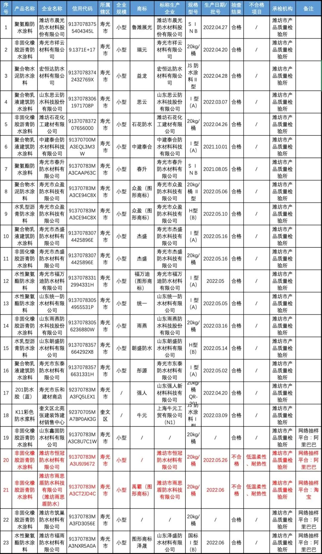 山东抽查23批次建筑防水涂料，这2批次不合格！ 中网信息