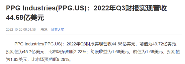 净销售额大增！PPG这样应对成本高压！ 涂料在线,coatingol.com