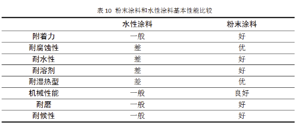 集装箱用粉末涂料的应用前景 中网信息