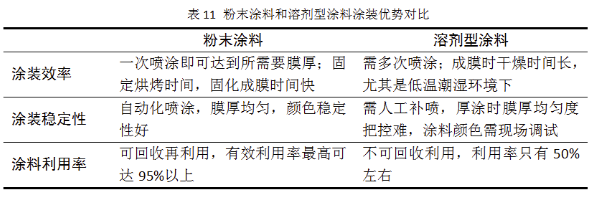 集装箱用粉末涂料的应用前景 中网信息