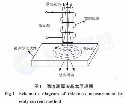 雷达隐身涂层测厚技术的现状与发展趋势 中网信息