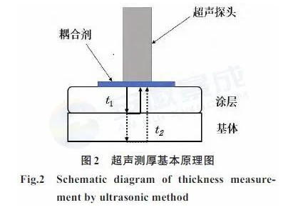 雷达隐身涂层测厚技术的现状与发展趋势 涂料在线,coatingol.com