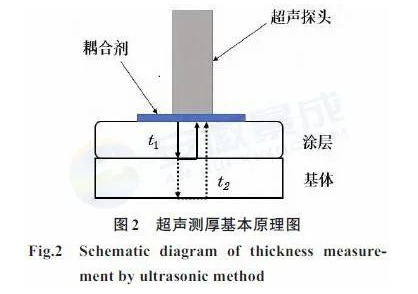 雷达隐身涂层测厚技术的现状与发展趋势 中网信息