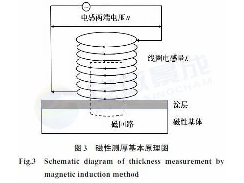 雷达隐身涂层测厚技术的现状与发展趋势 中网信息