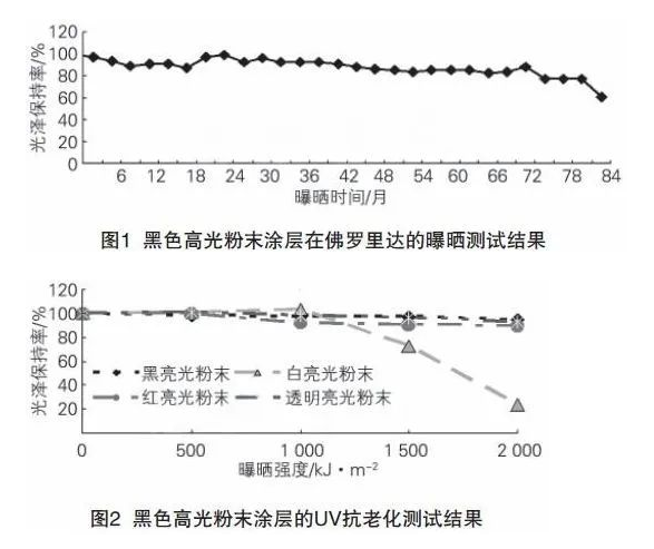 关于汽车车身粉末涂装及Interpon超耐候聚酯粉末涂料的应用 中网信息