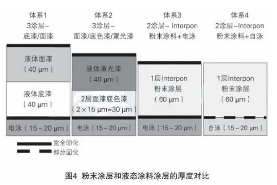 关于汽车车身粉末涂装及Interpon超耐候聚酯粉末涂料的应用 涂料在线,coatingol.com