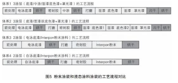 关于汽车车身粉末涂装及Interpon超耐候聚酯粉末涂料的应用 中网信息