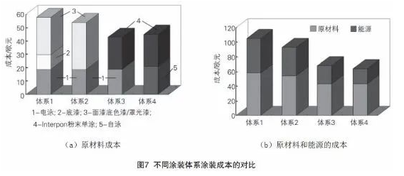 关于汽车车身粉末涂装及Interpon超耐候聚酯粉末涂料的应用 中网信息