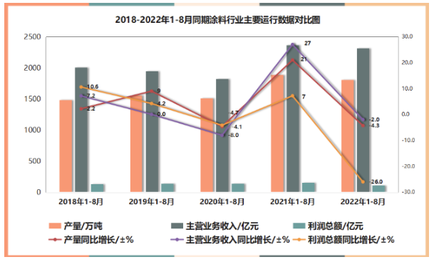 涂料市场形势究竟如何？这些数据透视中国涂料发展态势 涂料在线,coatingol.com