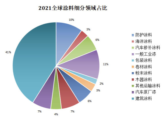 涂料市场形势究竟如何？这些数据透视中国涂料发展态势 中网信息