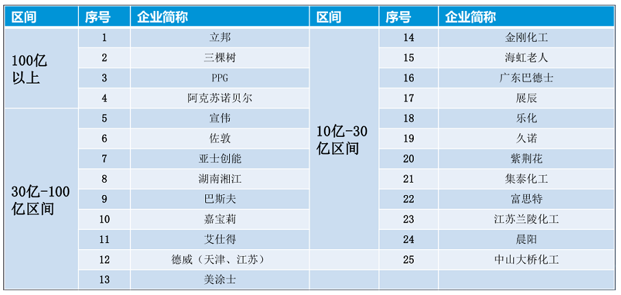 涂料市场形势究竟如何？这些数据透视中国涂料发展态势 中网信息