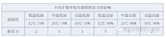 水性涂层附着力机理及影响因素分析 涂料在线,coatingol.com
