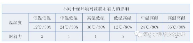 水性涂层附着力机理及影响因素分析 中网信息