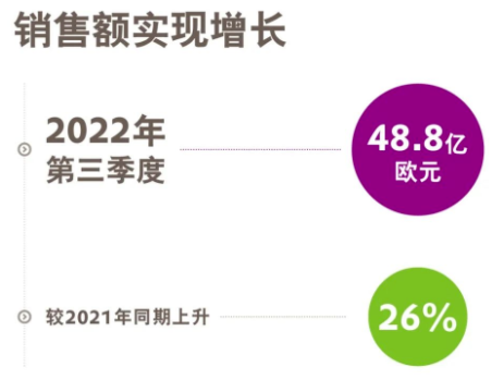 财报｜赢创发布2022年第三季度财报：在重重挑战中表现稳健 涂料在线,coatingol.com