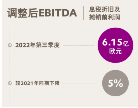 财报｜赢创发布2022年第三季度财报：在重重挑战中表现稳健 涂料在线,coatingol.com