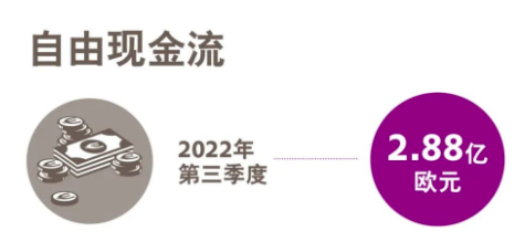 财报｜赢创发布2022年第三季度财报：在重重挑战中表现稳健 涂料在线,coatingol.com